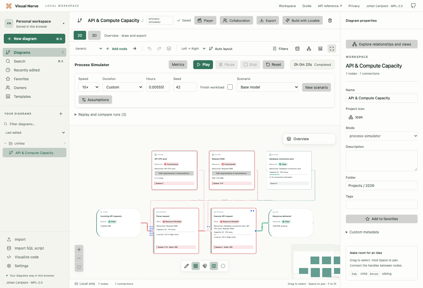 API requests share CPU cores, retained request RAM and database connections in the infrastructure template.