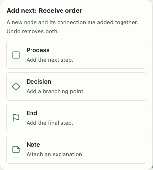 The Add next menu offers a connected Process, Decision, End or Note beside the selected object.