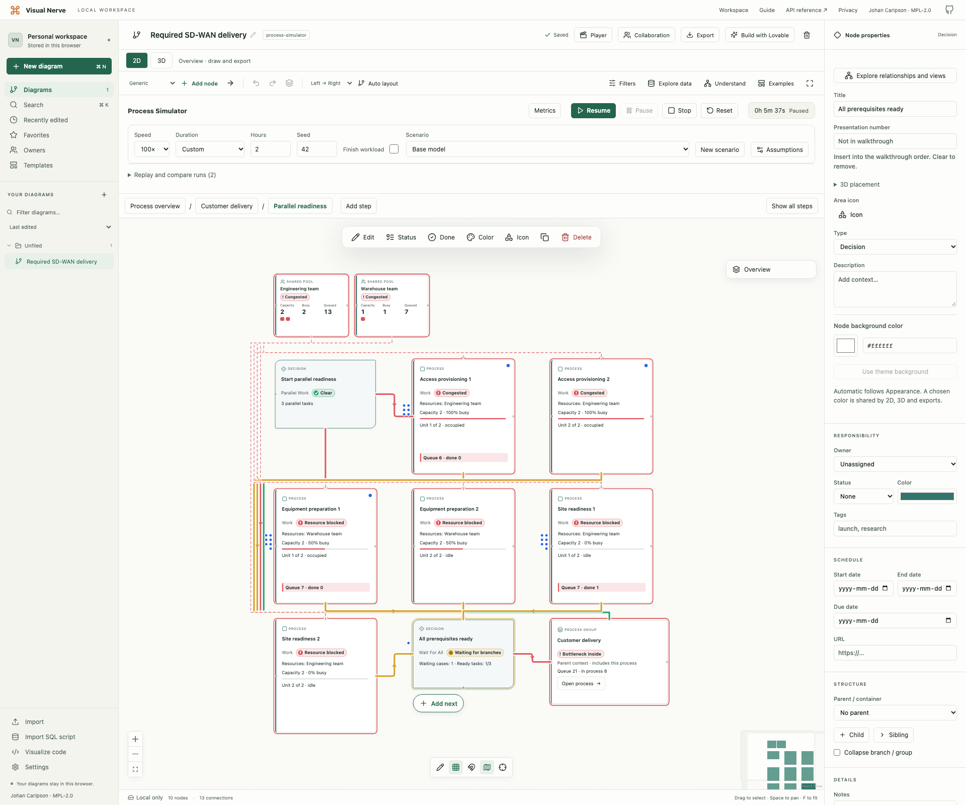The SD-WAN readiness subprocess paused with required tasks and its selected Wait for all node showing actual correlated case and task counts.