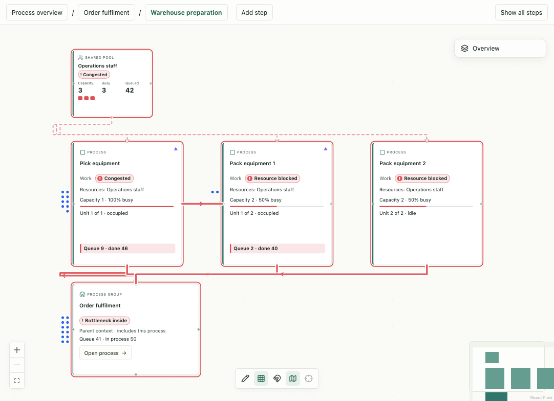 The warehouse subprocess shows real picking and packing steps with their observed queues and shared resource requirements.