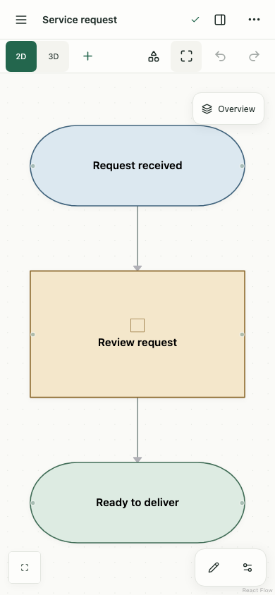 A colored three-step service request flowchart with compact phone navigation