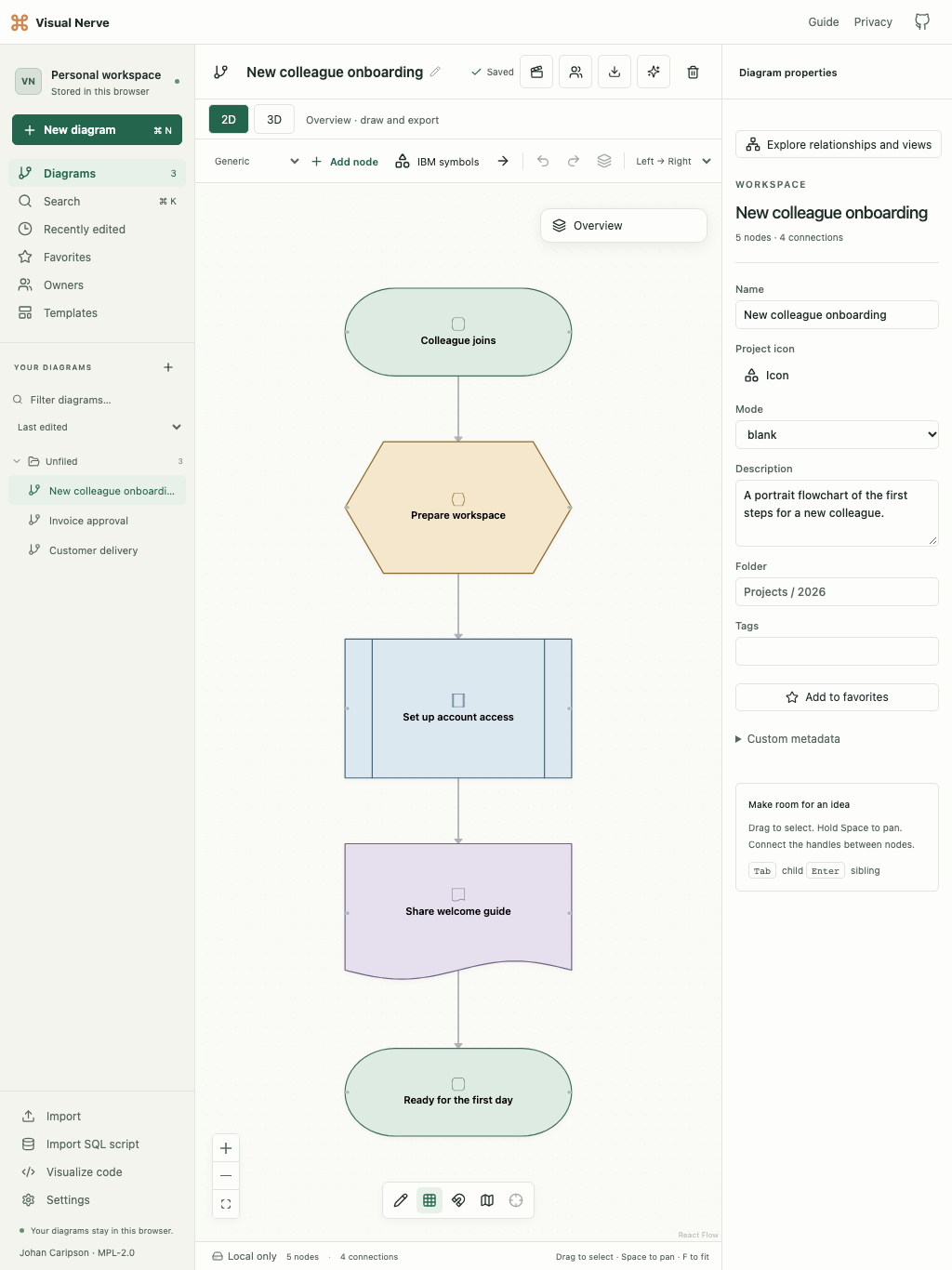 A colored colleague onboarding flowchart on a portrait tablet screen